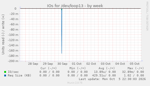 IOs for /dev/loop13