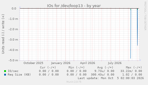 IOs for /dev/loop13
