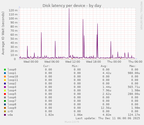Disk latency per device