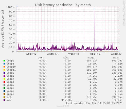 Disk latency per device
