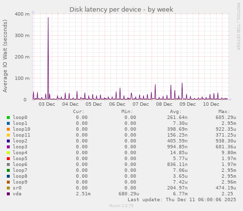 Disk latency per device