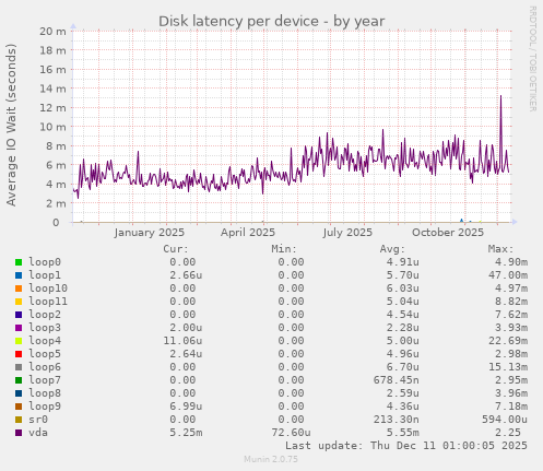 Disk latency per device