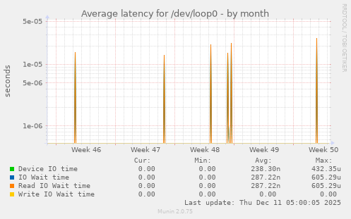 Average latency for /dev/loop0