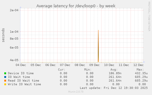 Average latency for /dev/loop0