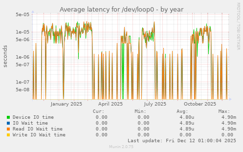 Average latency for /dev/loop0