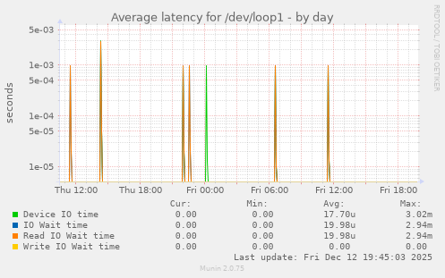 Average latency for /dev/loop1