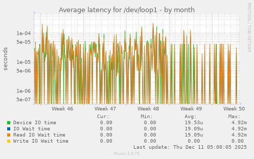 Average latency for /dev/loop1