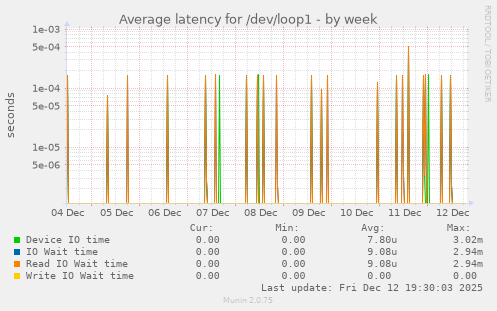 Average latency for /dev/loop1
