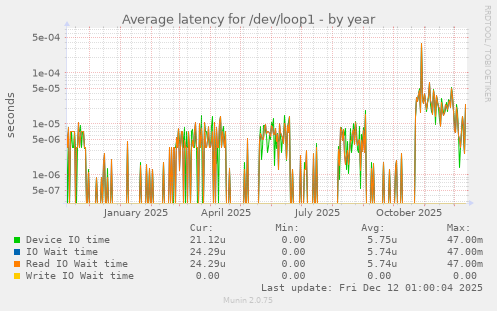 Average latency for /dev/loop1