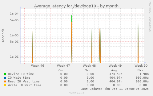 Average latency for /dev/loop10
