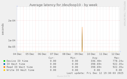 Average latency for /dev/loop10