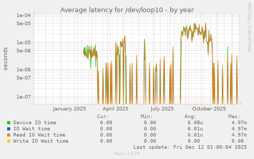 Average latency for /dev/loop10