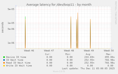 Average latency for /dev/loop11