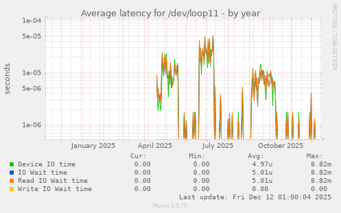 Average latency for /dev/loop11