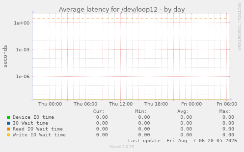 Average latency for /dev/loop12