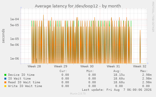 Average latency for /dev/loop12