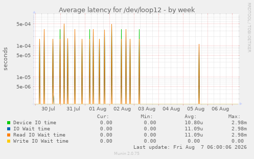 Average latency for /dev/loop12