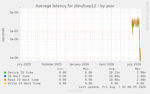 Average latency for /dev/loop12
