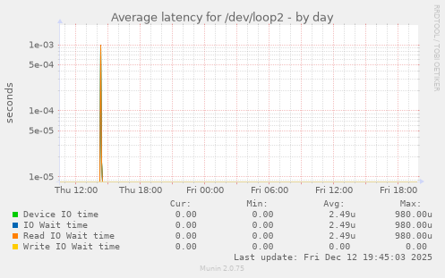 Average latency for /dev/loop2
