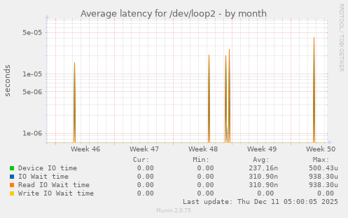 Average latency for /dev/loop2