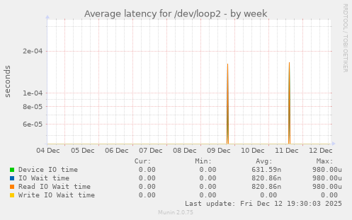 Average latency for /dev/loop2
