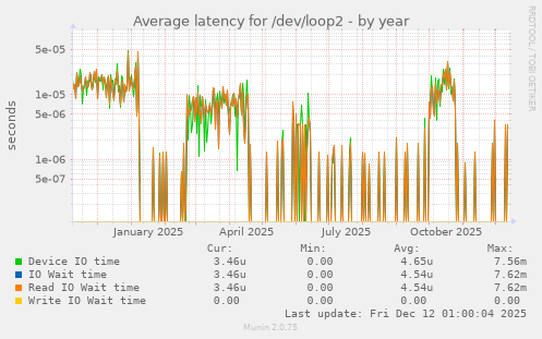Average latency for /dev/loop2