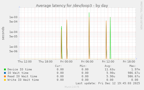 Average latency for /dev/loop3