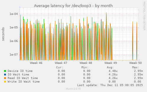Average latency for /dev/loop3