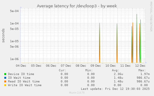 Average latency for /dev/loop3