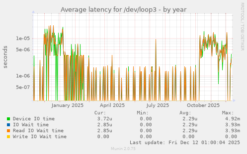 Average latency for /dev/loop3