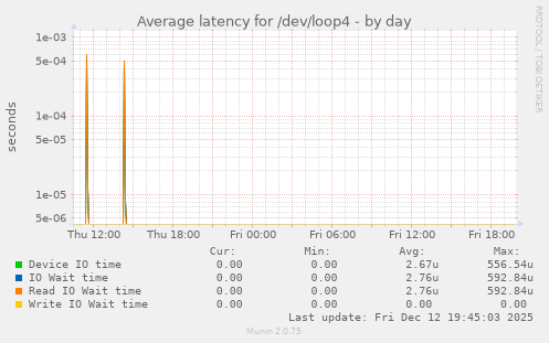 Average latency for /dev/loop4