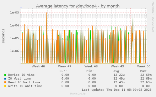 Average latency for /dev/loop4