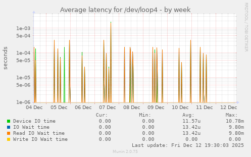 Average latency for /dev/loop4