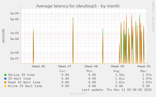 Average latency for /dev/loop5