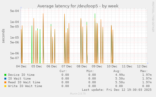 Average latency for /dev/loop5