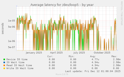 Average latency for /dev/loop5