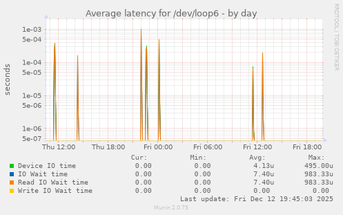 Average latency for /dev/loop6