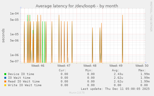 Average latency for /dev/loop6