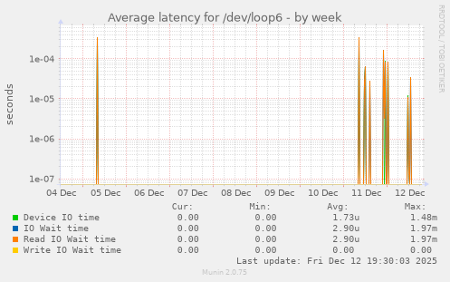 Average latency for /dev/loop6