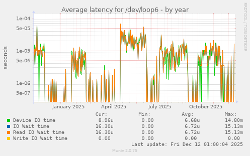 Average latency for /dev/loop6