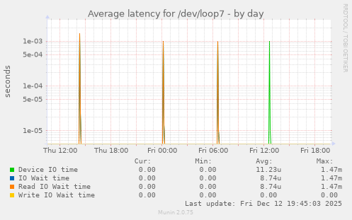 Average latency for /dev/loop7