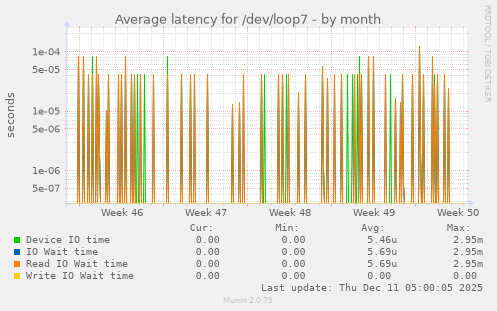 Average latency for /dev/loop7