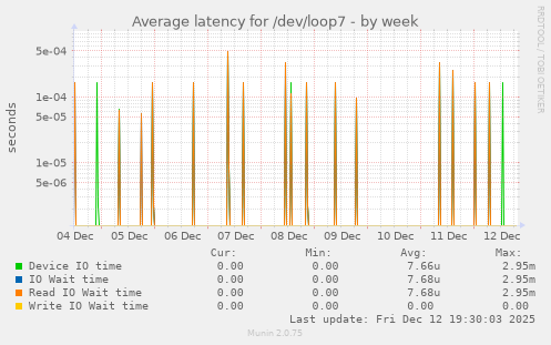 Average latency for /dev/loop7
