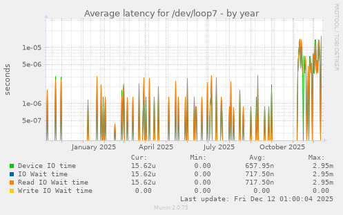 Average latency for /dev/loop7