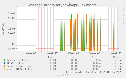 Average latency for /dev/loop8