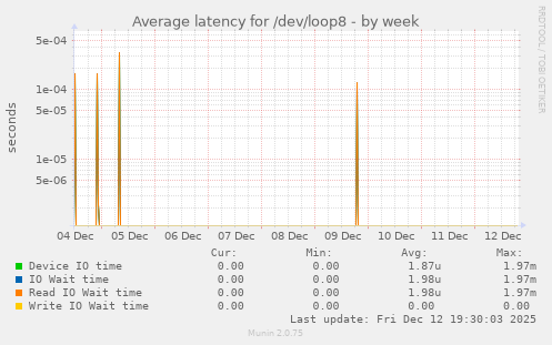 Average latency for /dev/loop8