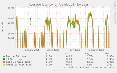 Average latency for /dev/loop8