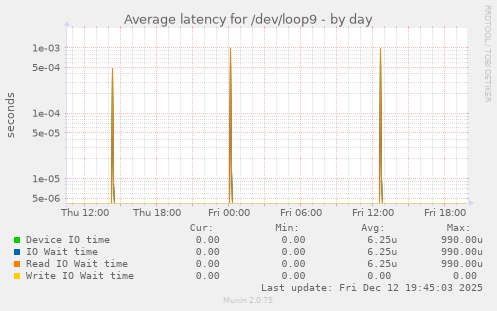 Average latency for /dev/loop9
