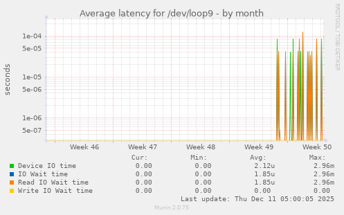 Average latency for /dev/loop9