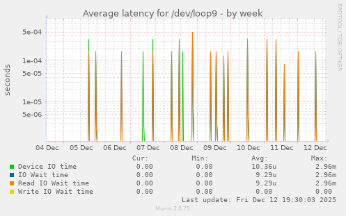 Average latency for /dev/loop9